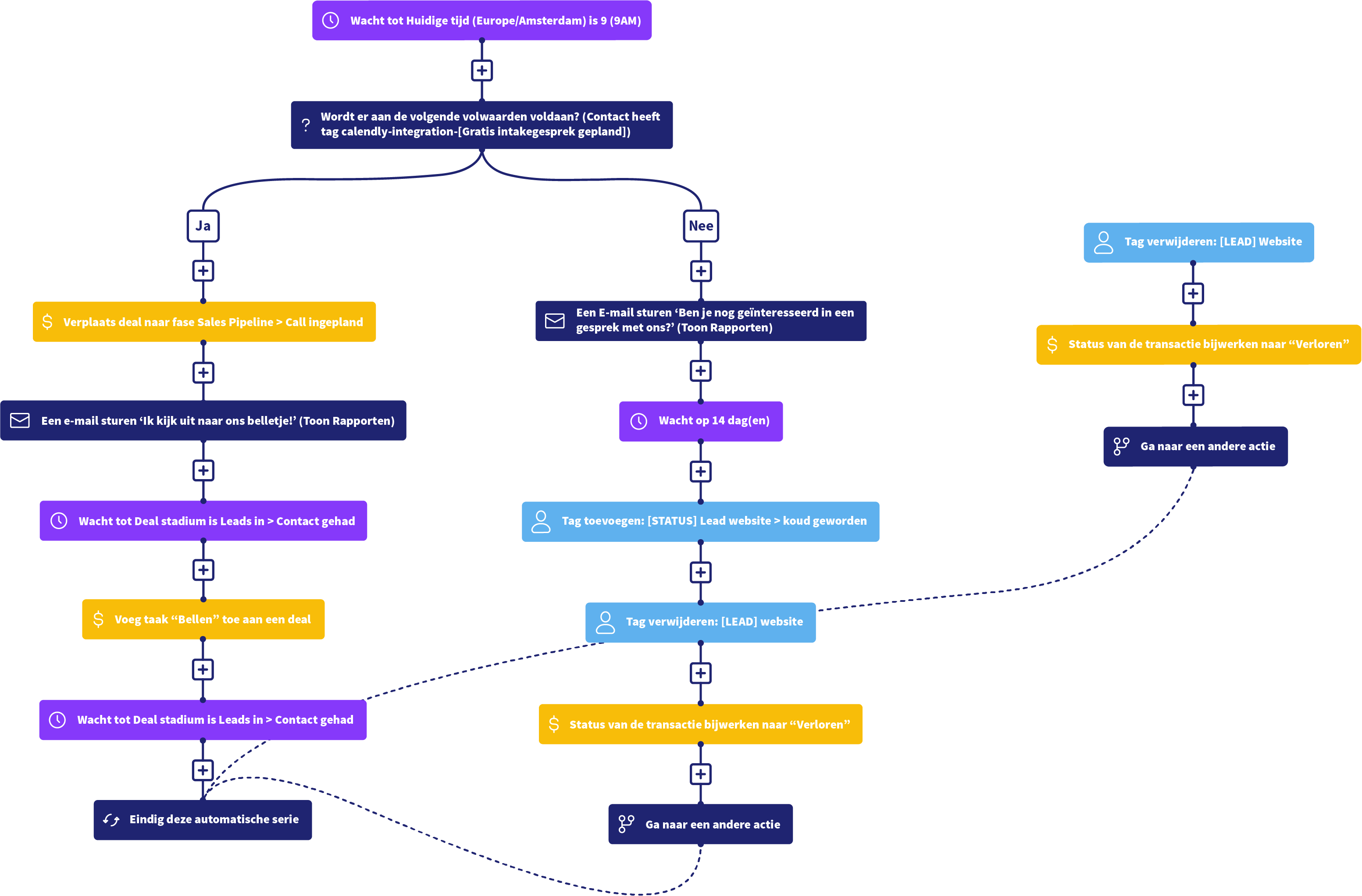 Email Marketing Automation Example