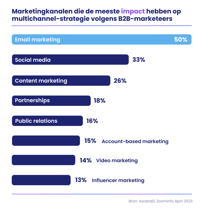 Email Marketing Statistics 2