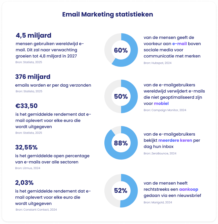 Email Marketing Statistics 1