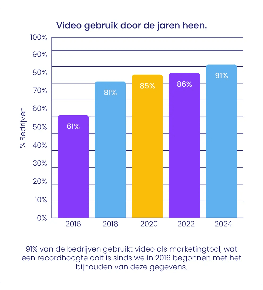 Video gebruik door de jaren heen
